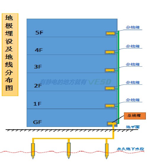 五层楼地桩接线盒