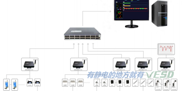 ESD监控架构