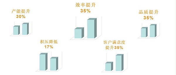 价值提升