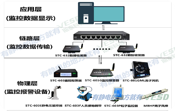 VESD静电监控系统