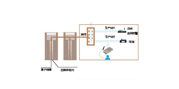 静电地桩—静电泄放的重要保障