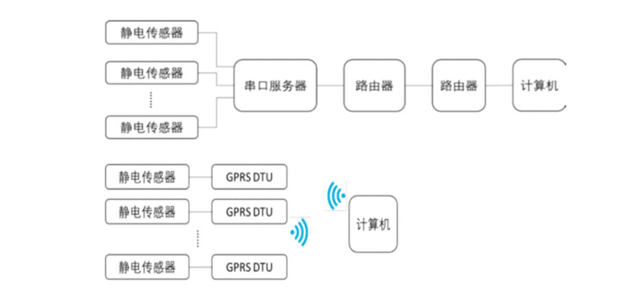 系统架构